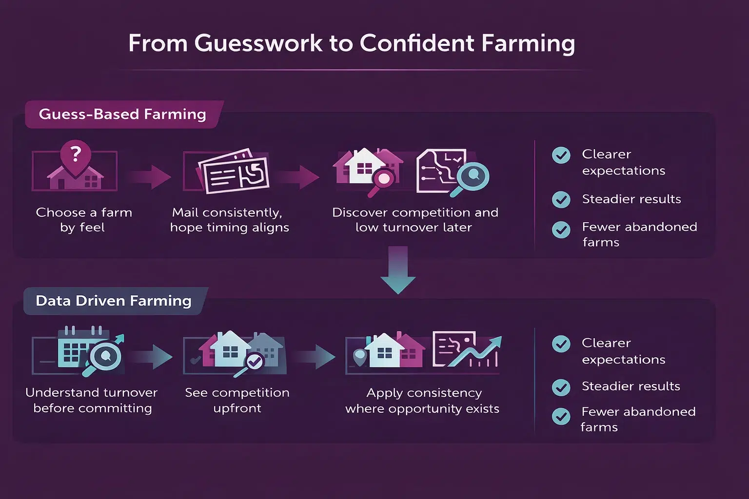 An infographic of the comparison between guess based farming and data driven farming in real estate.